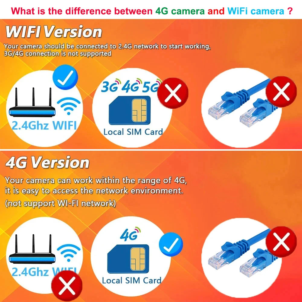 4K 8MP Dual Lens Solar 4G WiFi Camera Wireless Battery Low Powered IP Camara PIR Motion Detect External CCTV Video Surveillence